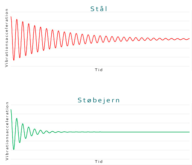 vibrationsgraf for støbejern og stål